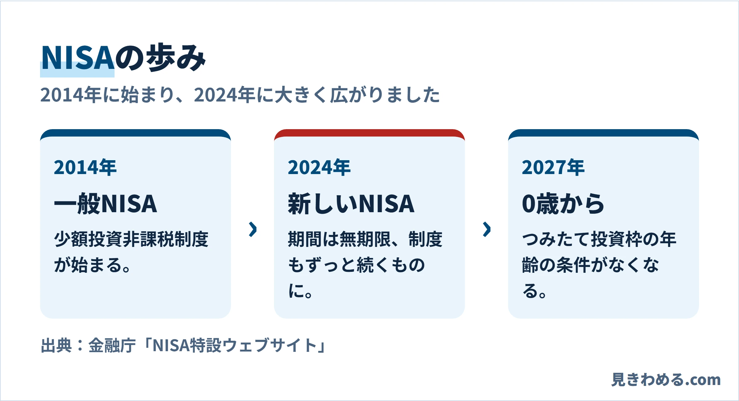NISAの歩み。2014年に一般NISA、2024年に新しいNISA、2027年からつみたて投資枠の年齢の条件がなくなる