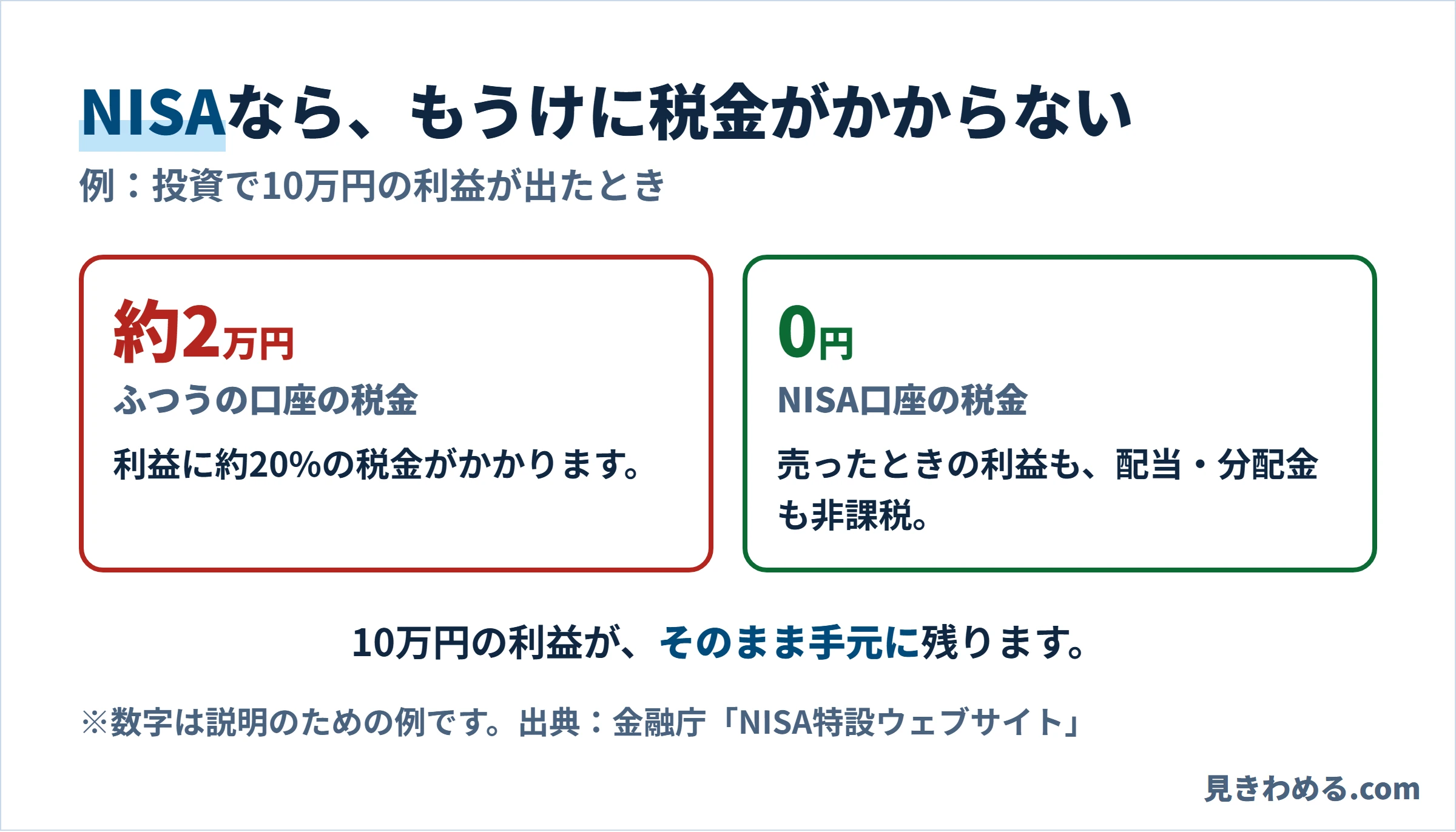 投資で10万円の利益が出たとき、ふつうの口座は税金が約2万円、NISA口座は0円