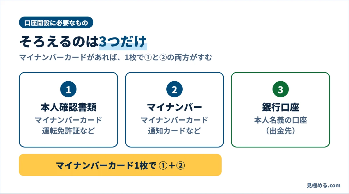 口座開設に必要なものは、本人確認書類、マイナンバーがわかるもの、出金先の銀行口座の3つ。マイナンバーカードがあれば1枚で前の2つがすむ