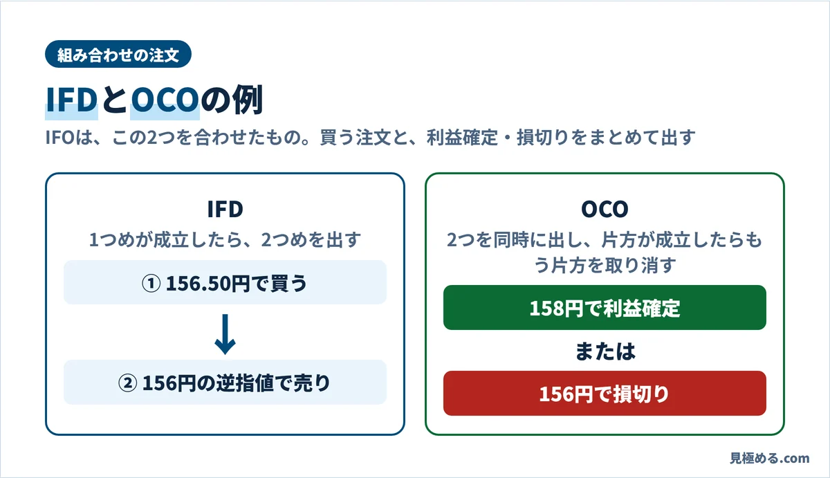 組み合わせの注文の例。IFDは156.50円で買えたら156円の逆指値で売り。OCOは158円の利益確定と156円の損切りを同時に出し、片方が成立したらもう片方を取り消す
