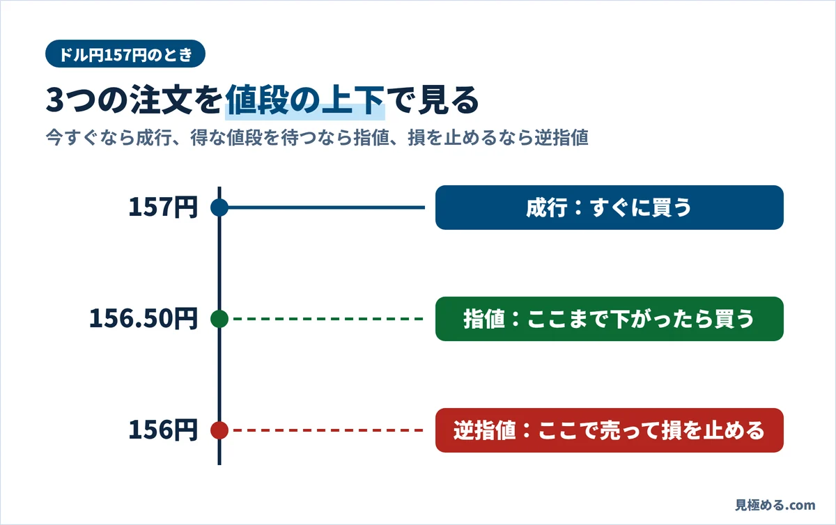 ドル円157円のときの3つの注文。成行はすぐ約157円で買う、指値は156.50円まで下がったら買う、逆指値は156円まで下がったら売って損を止める