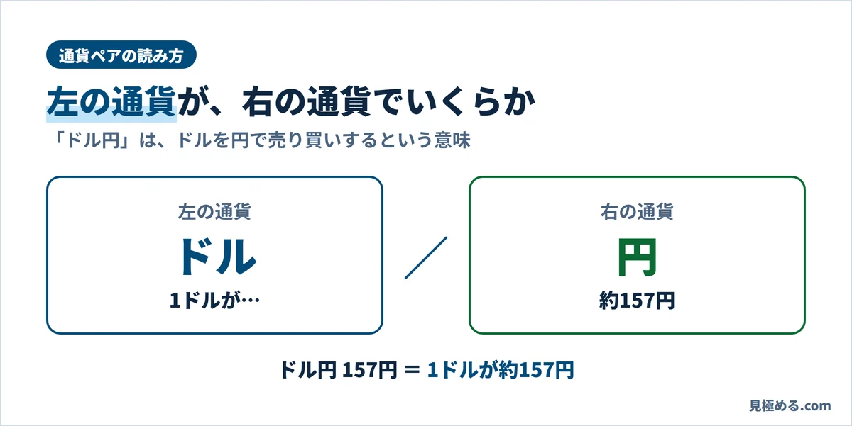 通貨ペアの読み方。ドル円は、左の通貨のドルが右の通貨の円でいくらかを表す。1ドル=約157円