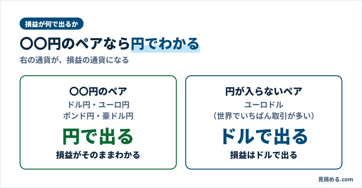 〇〇円の通貨ペアは損益がそのまま円で出る。ユーロドルは損益がドルで出る