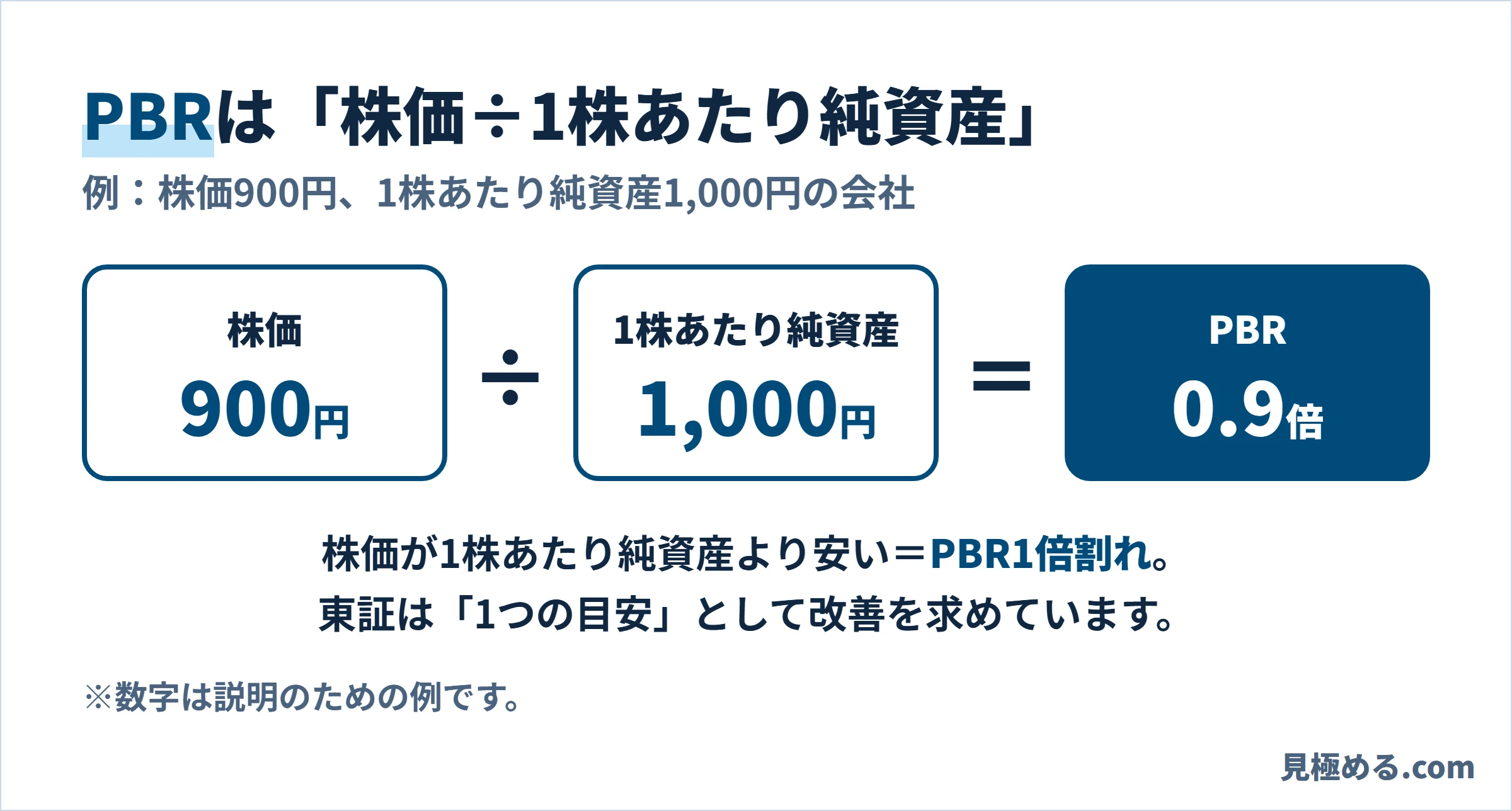 PBRは株価÷1株あたり純資産。株価900円、1株あたり純資産1,000円ならPBR0.9倍で1倍割れ