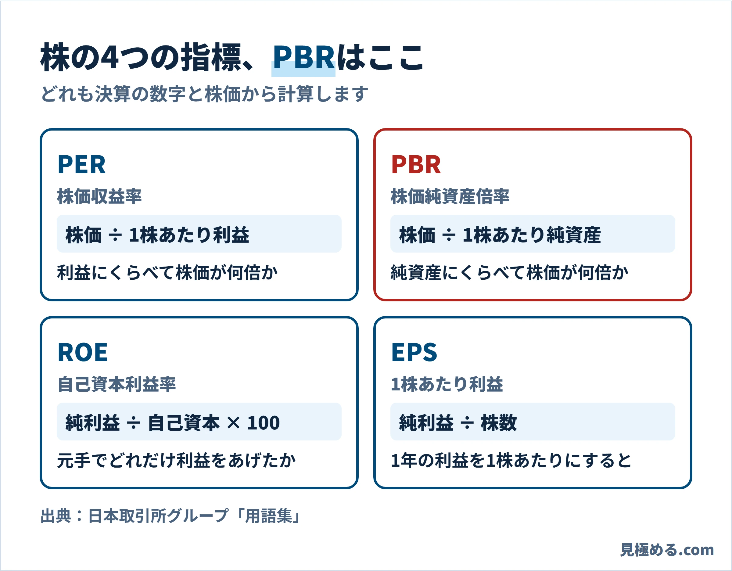 株の4つの指標。PBRは株価÷1株あたり純資産