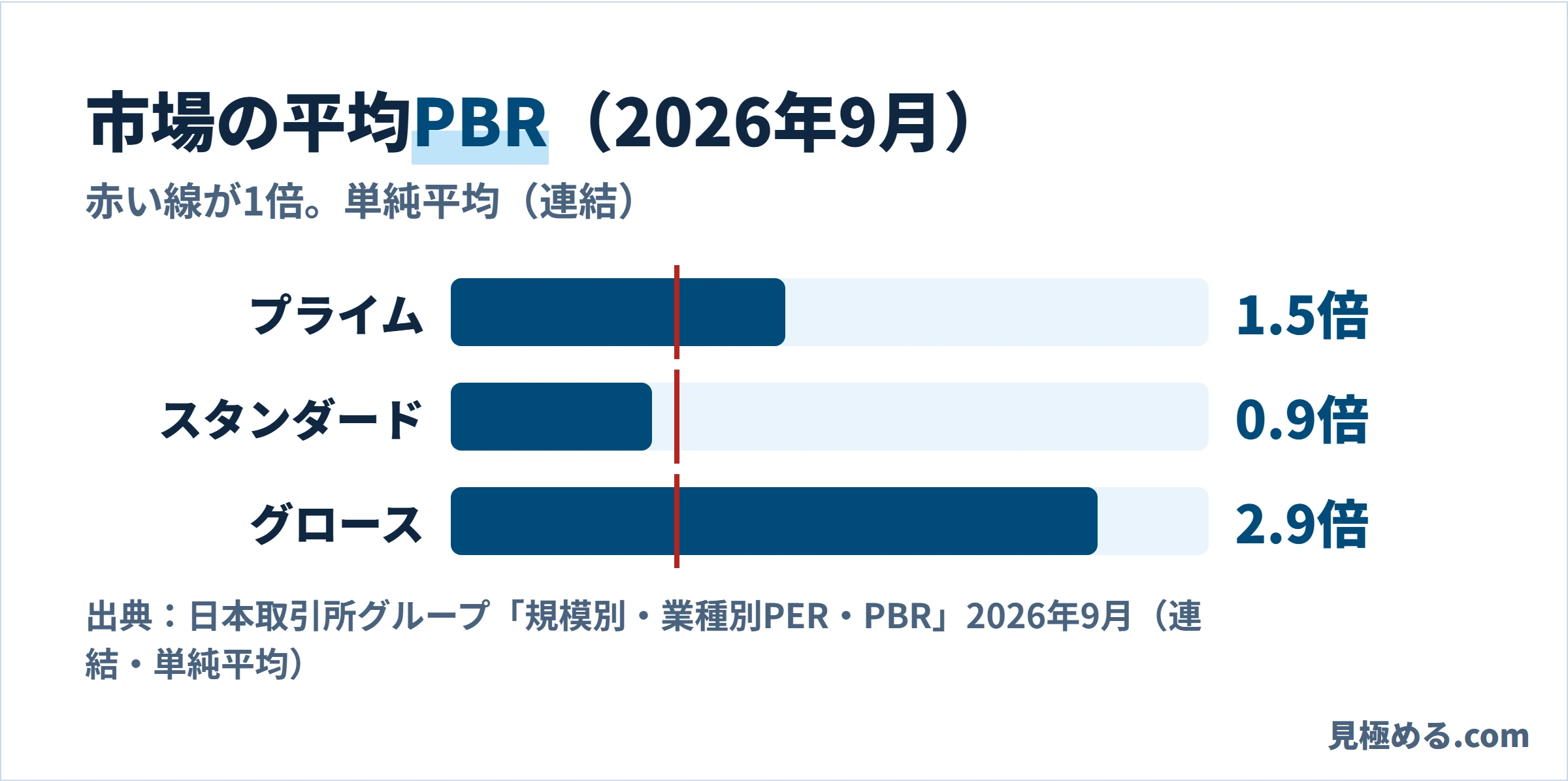 2026年9月の平均PBR。プライム1.5倍、スタンダード0.9倍、グロース2.9倍。1倍に赤い線