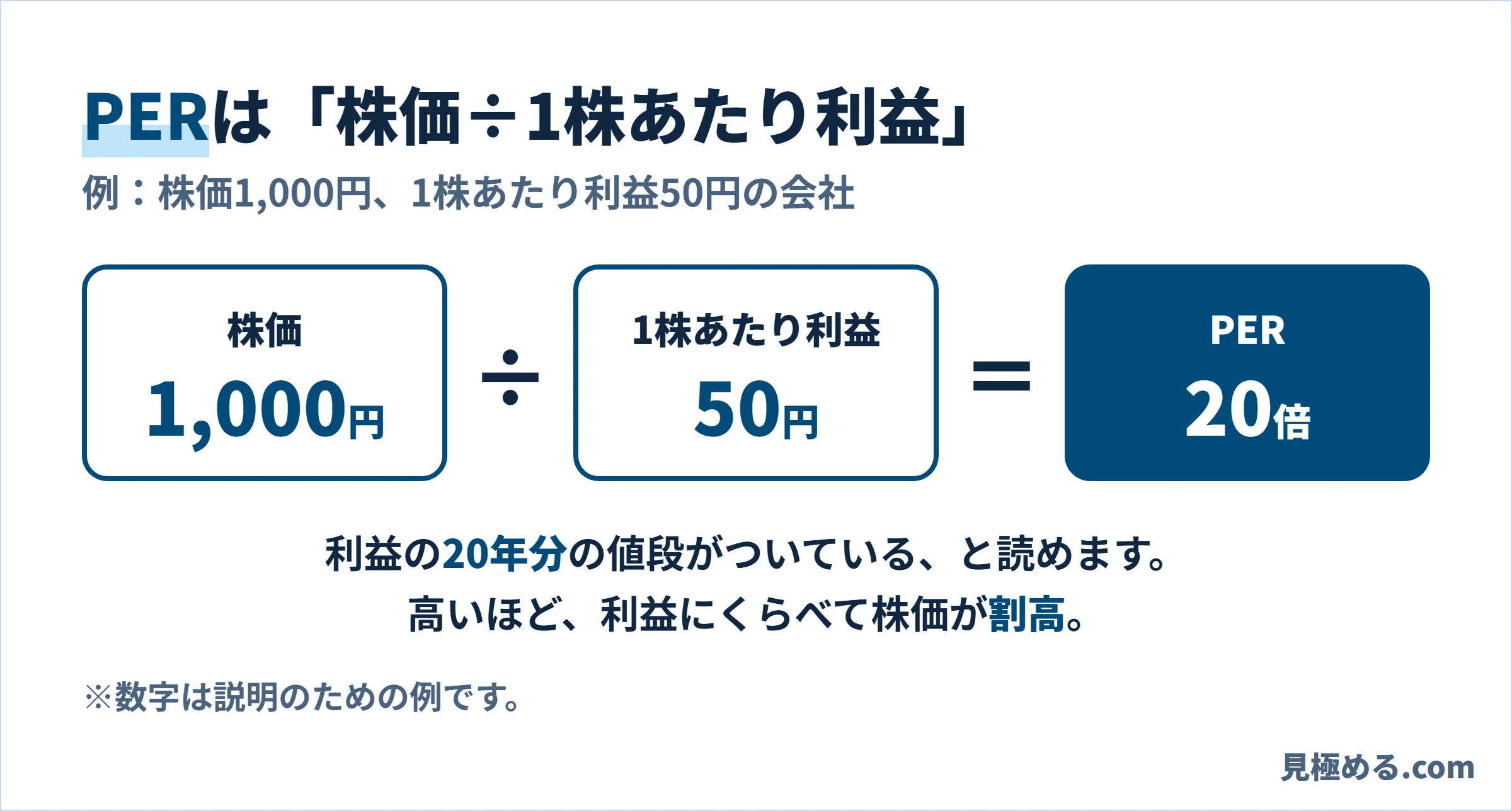 PERは株価÷1株あたり利益。株価1,000円、1株あたり利益50円ならPER20倍