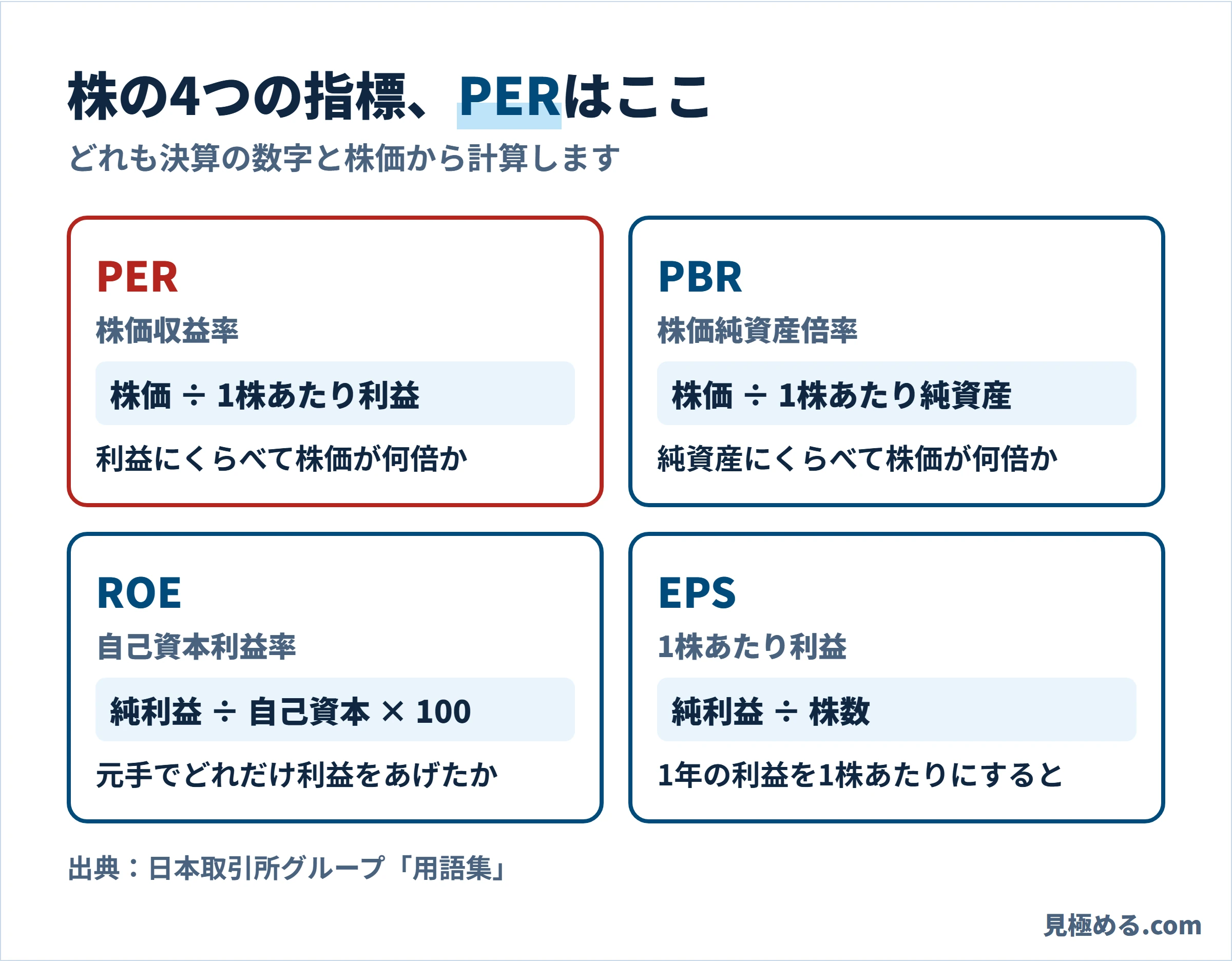 株の4つの指標。PERは株価÷1株あたり利益、PBRは株価÷1株あたり純資産、ROEは純利益÷自己資本、EPSは純利益÷株数