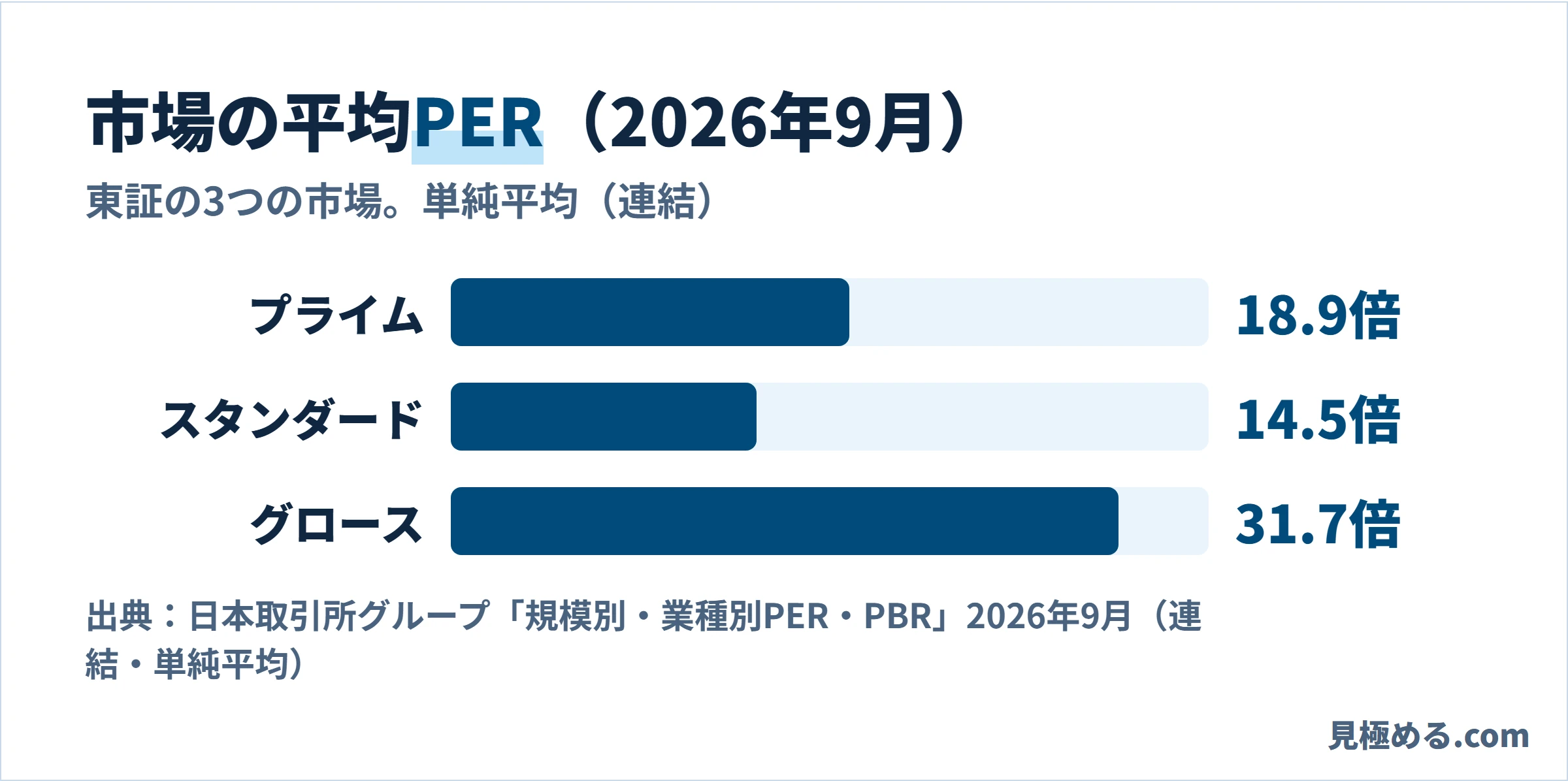 2026年9月の平均PER。プライム18.9倍、スタンダード14.5倍、グロース31.7倍