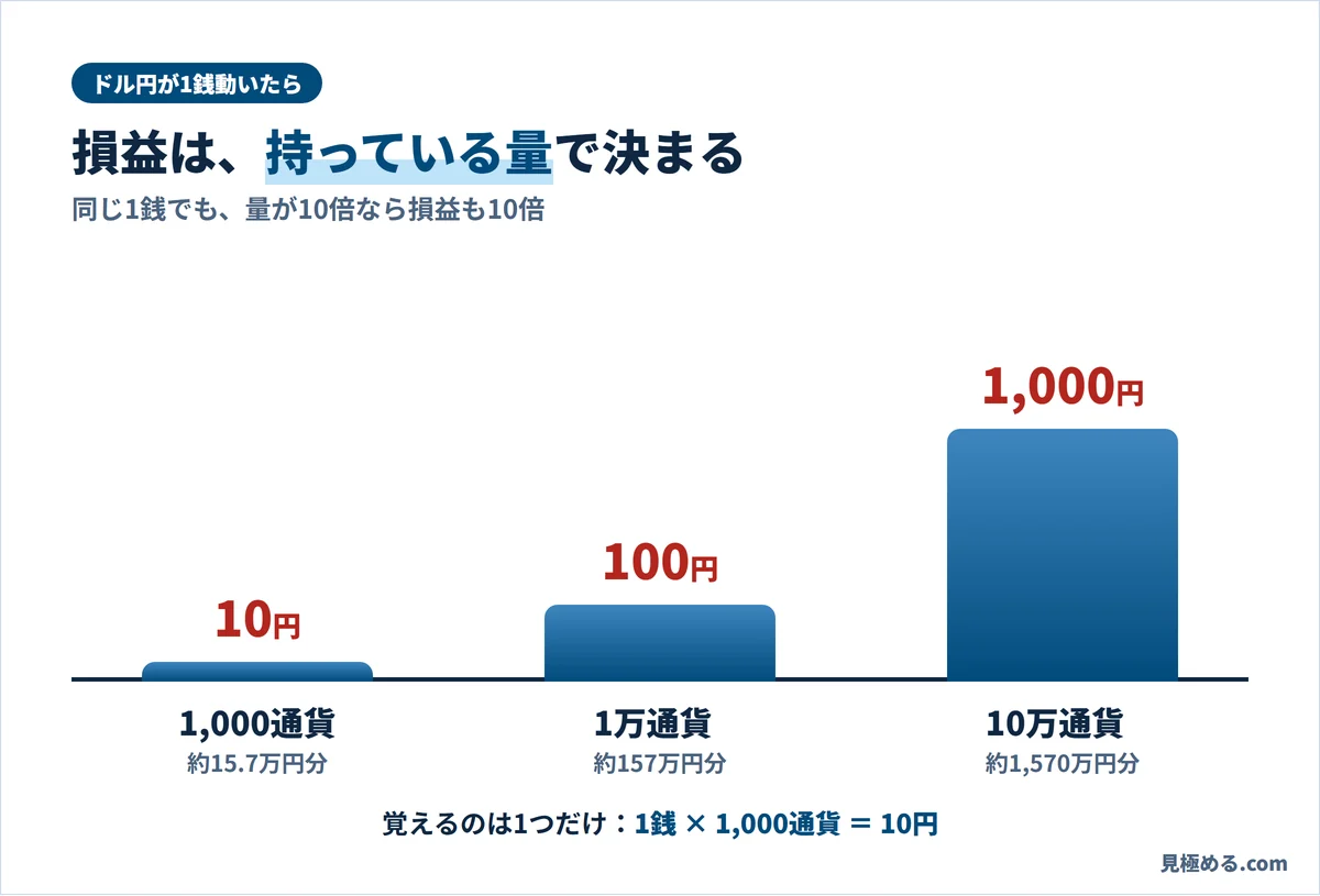 ドル円が1銭動いたときの損益。1,000通貨で10円、1万通貨で100円、10万通貨で1,000円