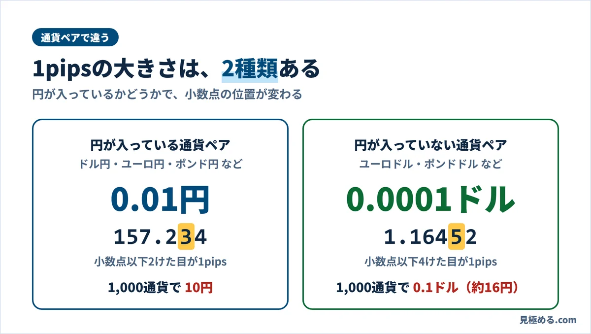 1pipsの大きさは2種類。円が入る通貨ペアは0.01円、入らない通貨ペアは0.0001ドル