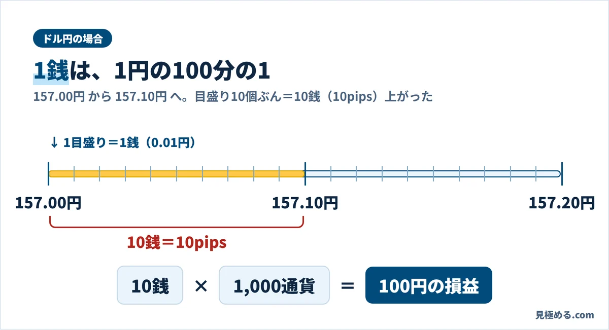ドル円が157.00円から157.10円へ。目盛り10個ぶんが10銭(10pips)で、1,000通貨なら100円の損益になる図