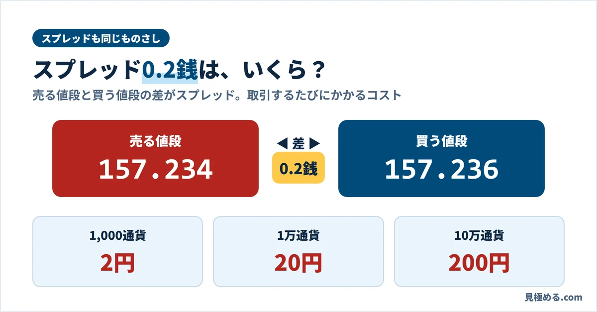 スプレッド0.2銭のコスト。1,000通貨で2円、1万通貨で20円、10万通貨で200円