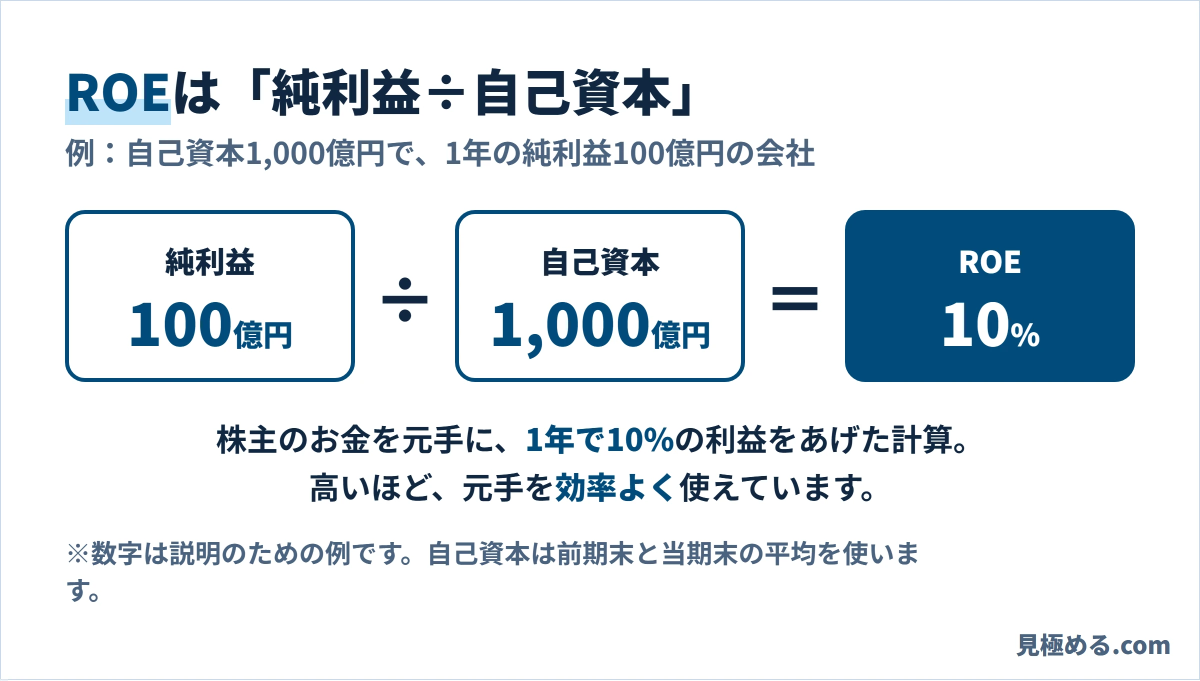 ROEは純利益÷自己資本。自己資本1,000億円で純利益100億円ならROE10%
