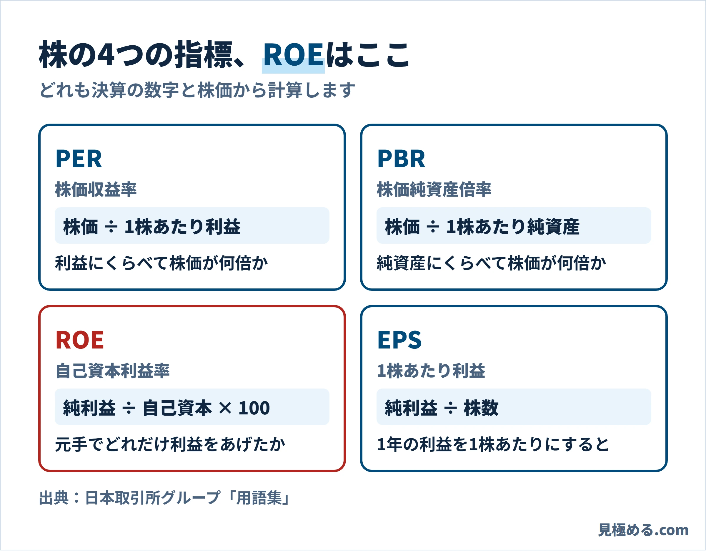 株の4つの指標。ROEは純利益÷自己資本×100