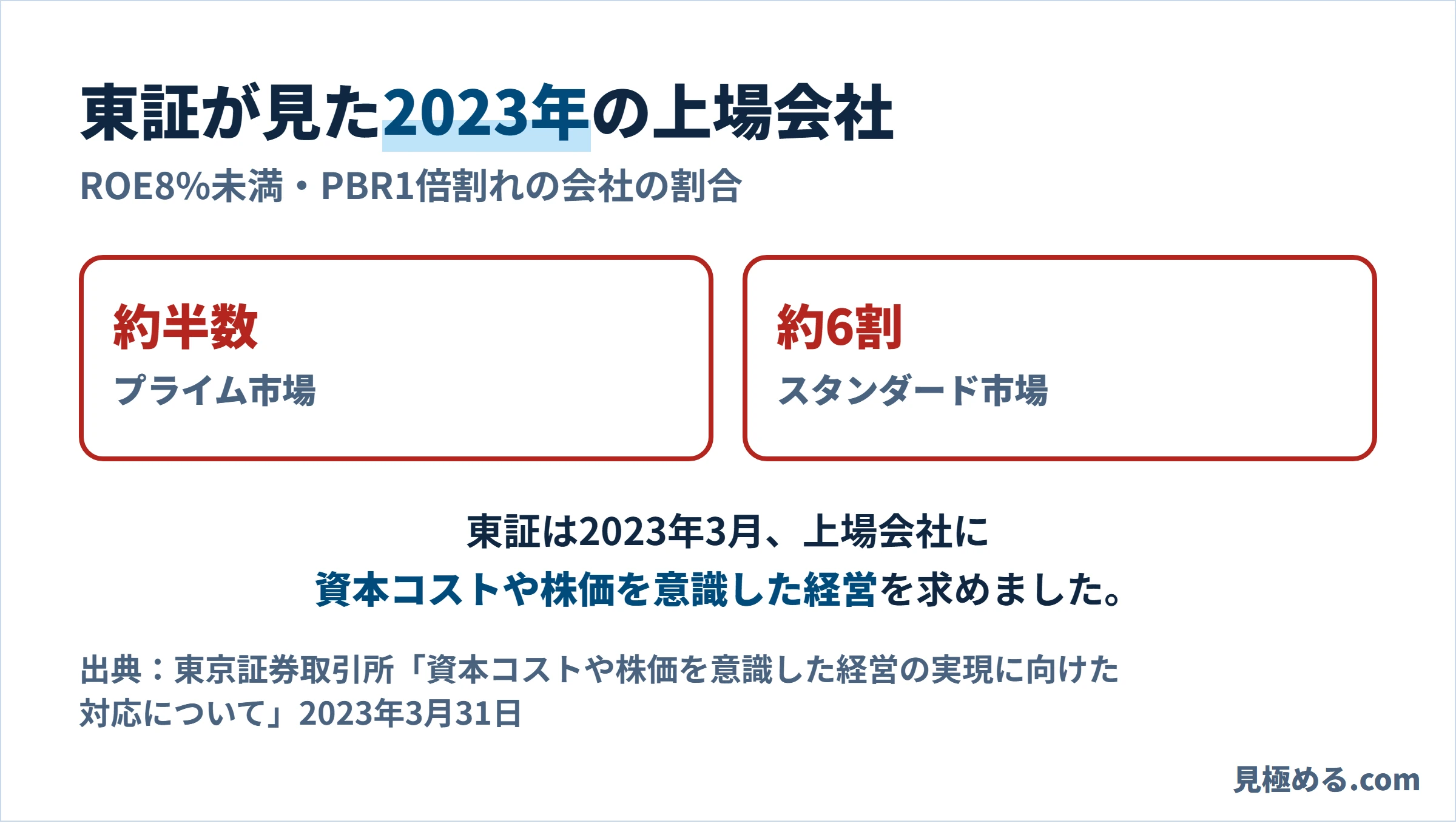 東証の2023年の資料。ROE8%未満・PBR1倍割れの会社は、プライム市場で約半数、スタンダード市場で約6割