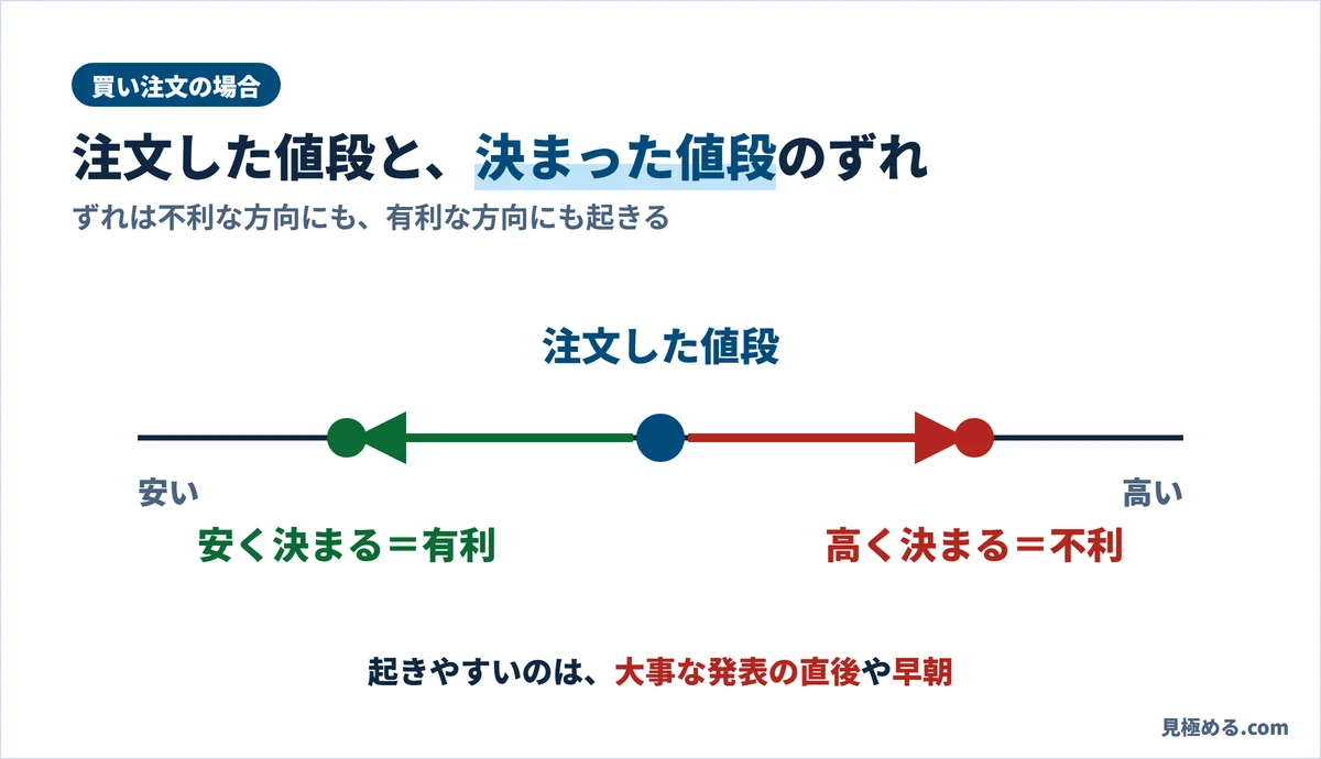 スリッページは注文した値段と決まった値段のずれ。不利な方向にも有利な方向にも起きる