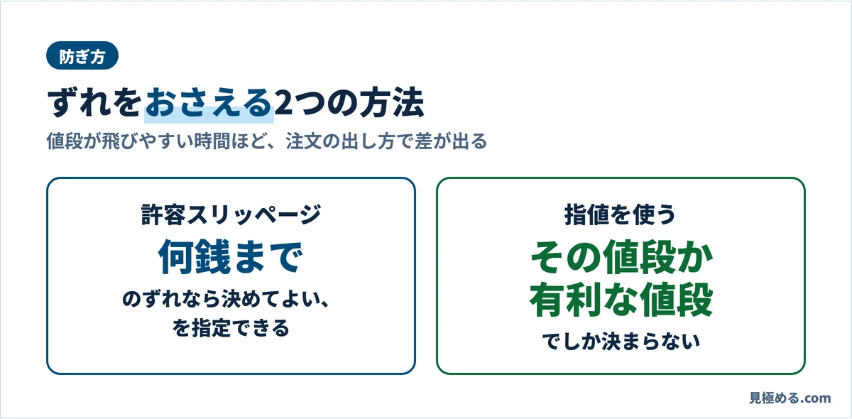 スリッページの防ぎ方。許容スリッページで何銭までのずれなら決めてよいかを指定する。指値はその値段か、それより有利な値段でしか決まらない