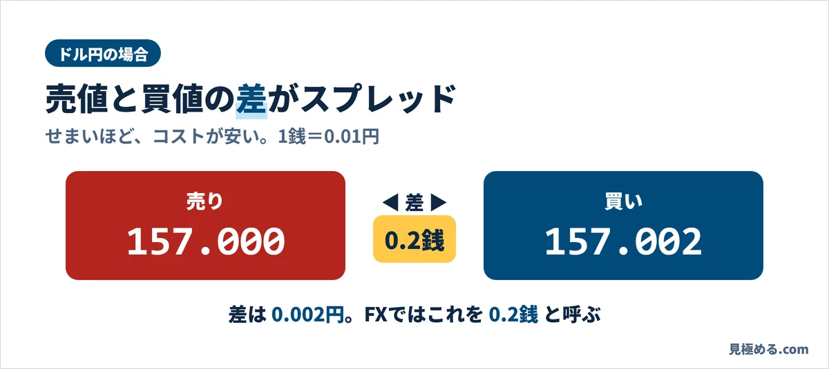 ドル円で売り157.000円、買い157.002円なら、差は0.002円で0.2銭。1銭は0.01円