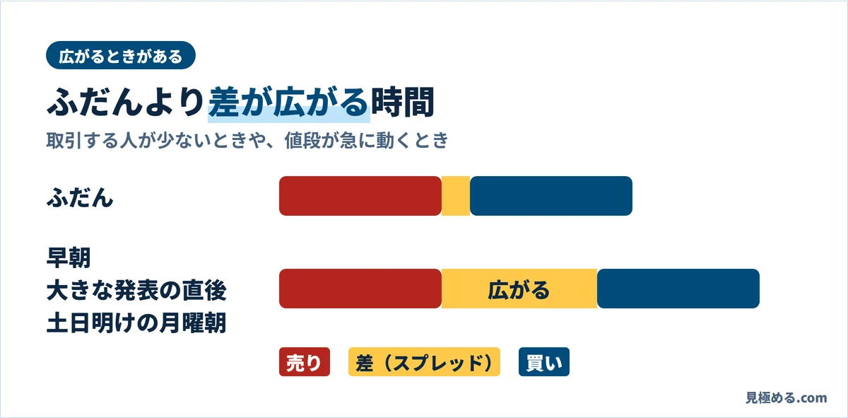 スプレッドはふだんはせまいが、早朝、大きな発表の直後、土日明けの月曜朝は広がりやすい