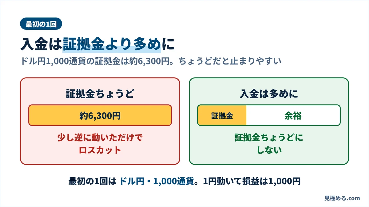 証拠金ちょうど約6,300円だと少し逆に動いただけでロスカット。入金は証拠金より多めにする