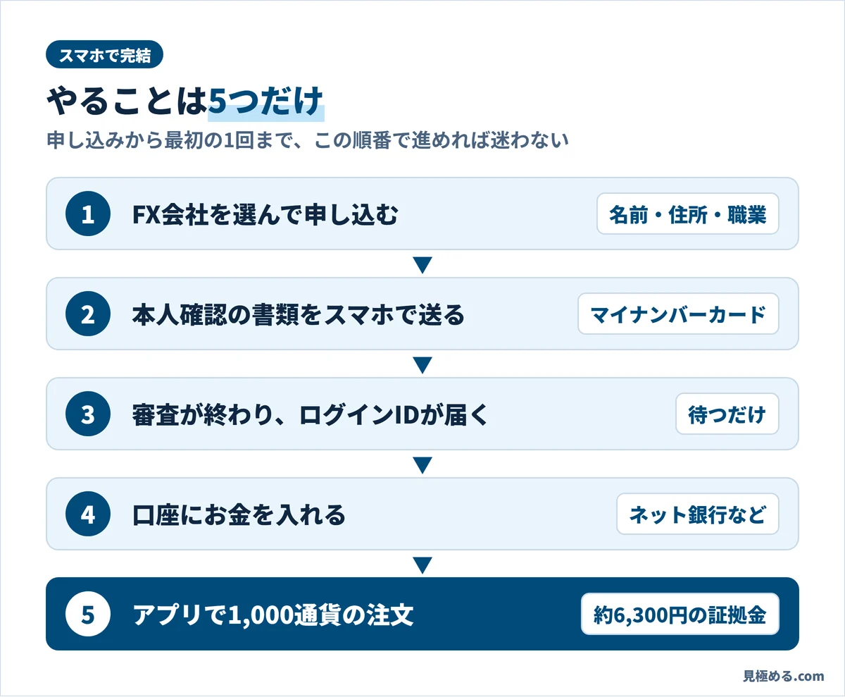 FXを始める5ステップ。申し込む、本人確認の書類をスマホで送る、ログインIDが届く、入金する、アプリで1,000通貨の注文を出す（証拠金は約6,300円）