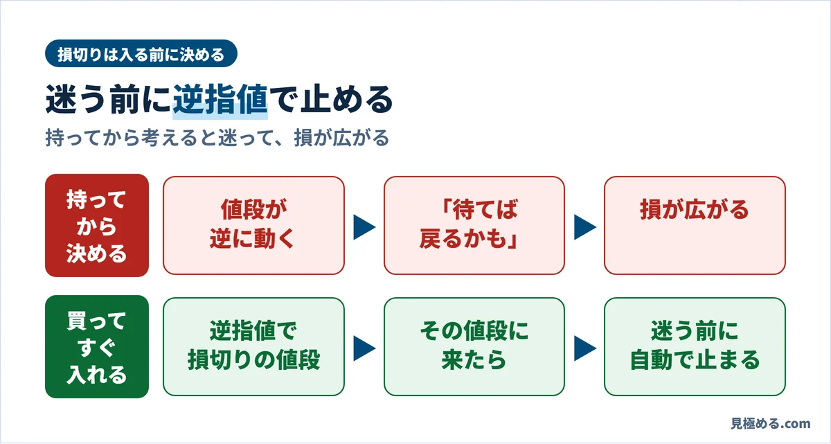 持ってから損切りを決めると、迷って損が広がる。買ってすぐ逆指値を入れれば、その値段で自動で止まる