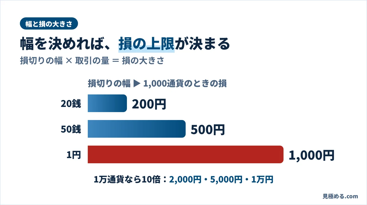 1,000通貨のときの損切りの幅と損。20銭で200円、50銭で500円、1円で1,000円。1万通貨なら10倍