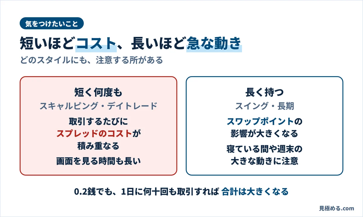 短く何度も取引するとスプレッドのコストが積み重なり、長く持つとスワップポイントの影響や週末の大きな動きに注意が必要