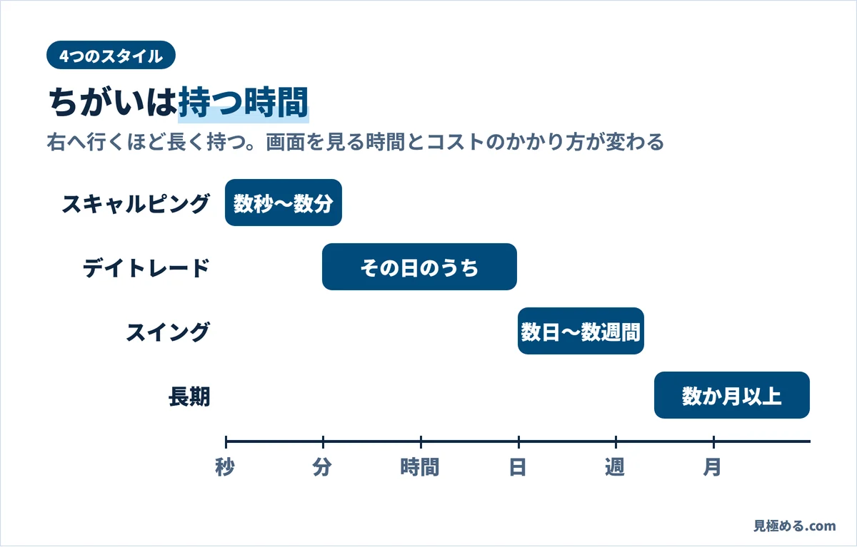4つの取引スタイルの持つ時間。スキャルピングは数秒から数分、デイトレードはその日のうち、スイングは数日から数週間、長期は数か月以上
