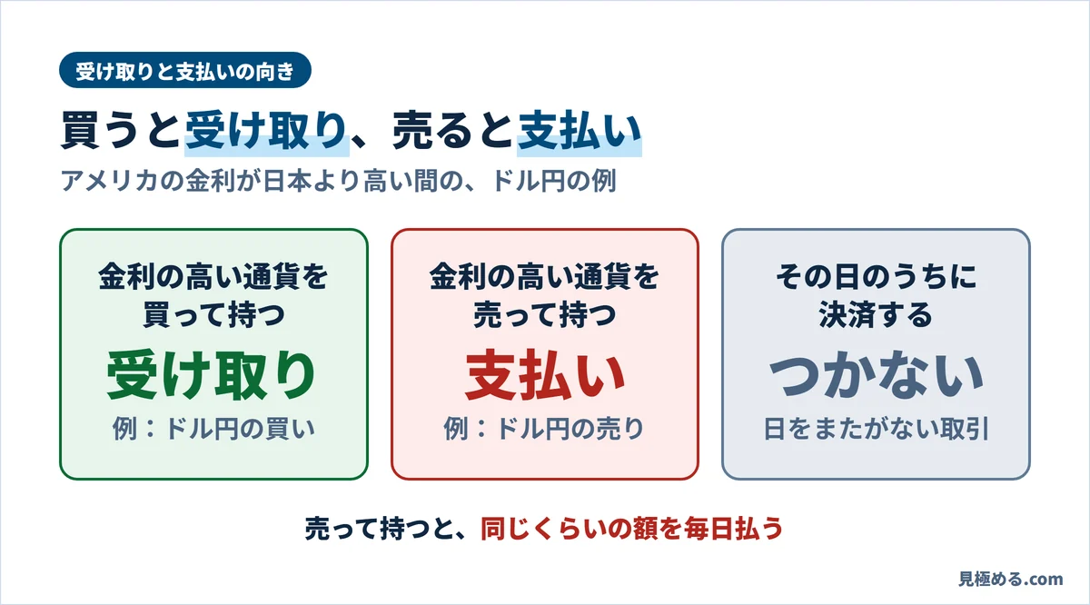 金利の高い通貨を買って持つとスワップを受け取り、売って持つと支払い、その日のうちに決済するとつかない