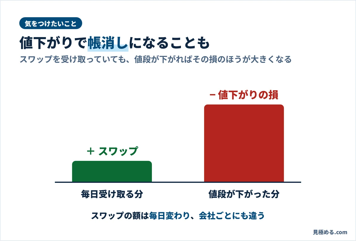 スワップを受け取っていても、値下がりの損のほうが大きくなることがある
