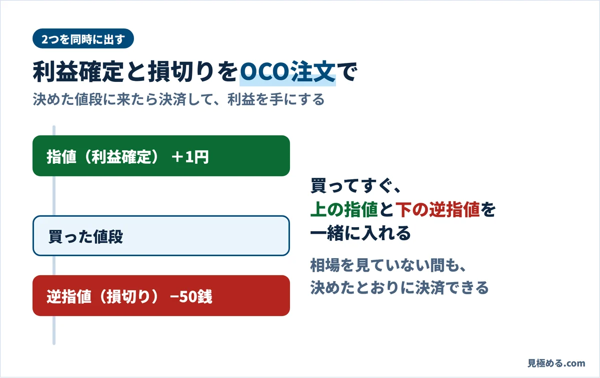 買った値段の上に利益確定の指値(プラス1円)、下に損切りの逆指値(マイナス50銭)を一緒に入れるOCO注文