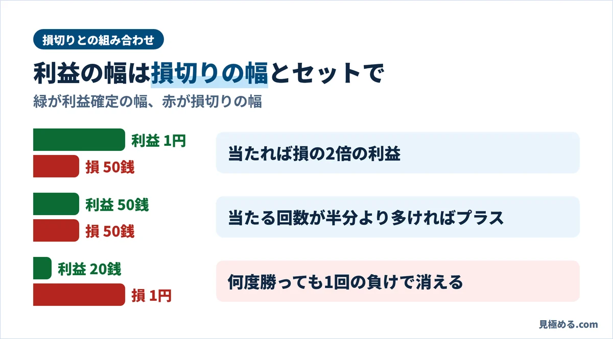 利益確定の幅と損切りの幅の組み合わせ。1円と50銭なら当たれば損の2倍、50銭と50銭なら半分より多く当たればプラス、20銭と1円なら1回の負けで消える