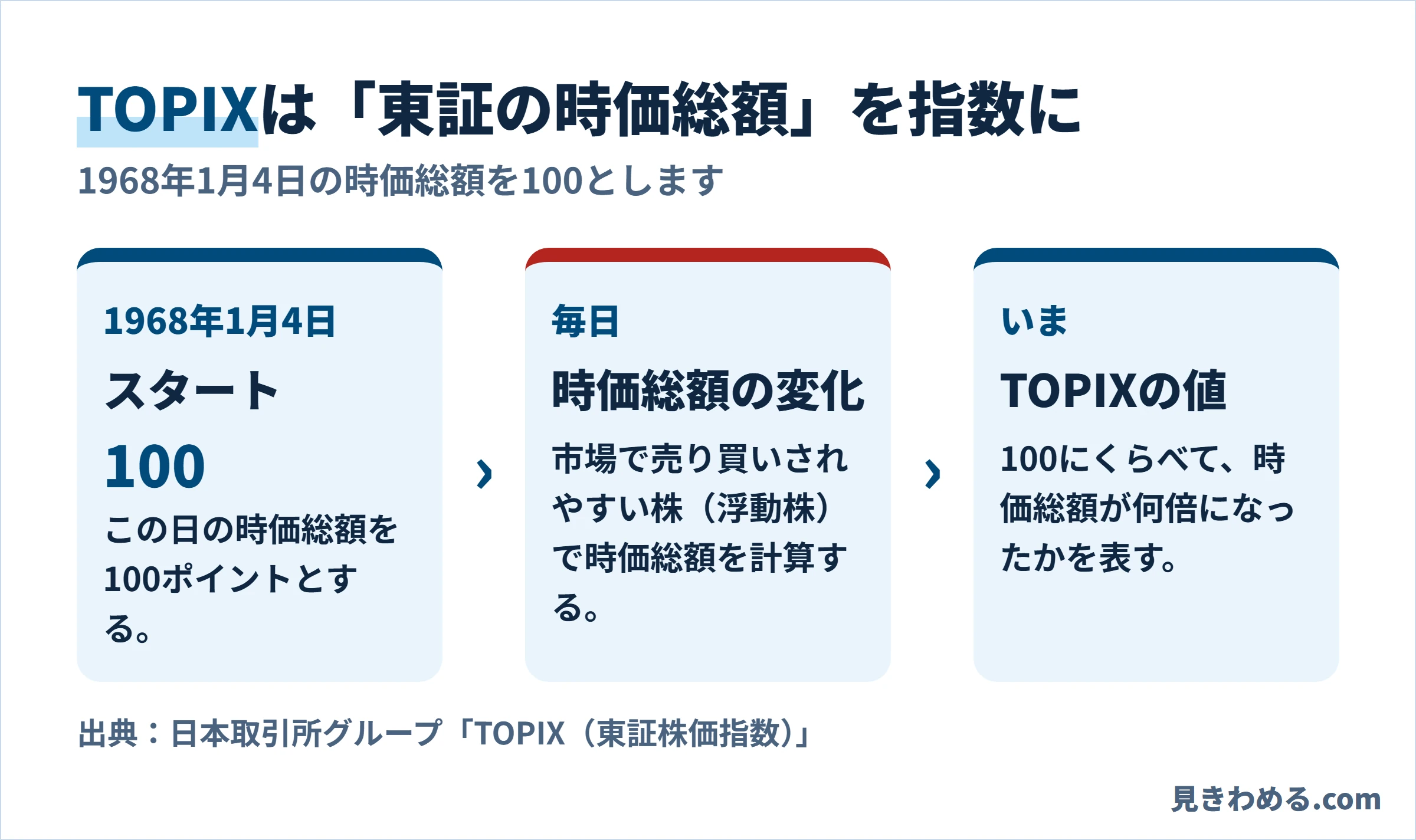 TOPIXは1968年1月4日の時価総額を100として、その後の時価総額を指数にしたもの
