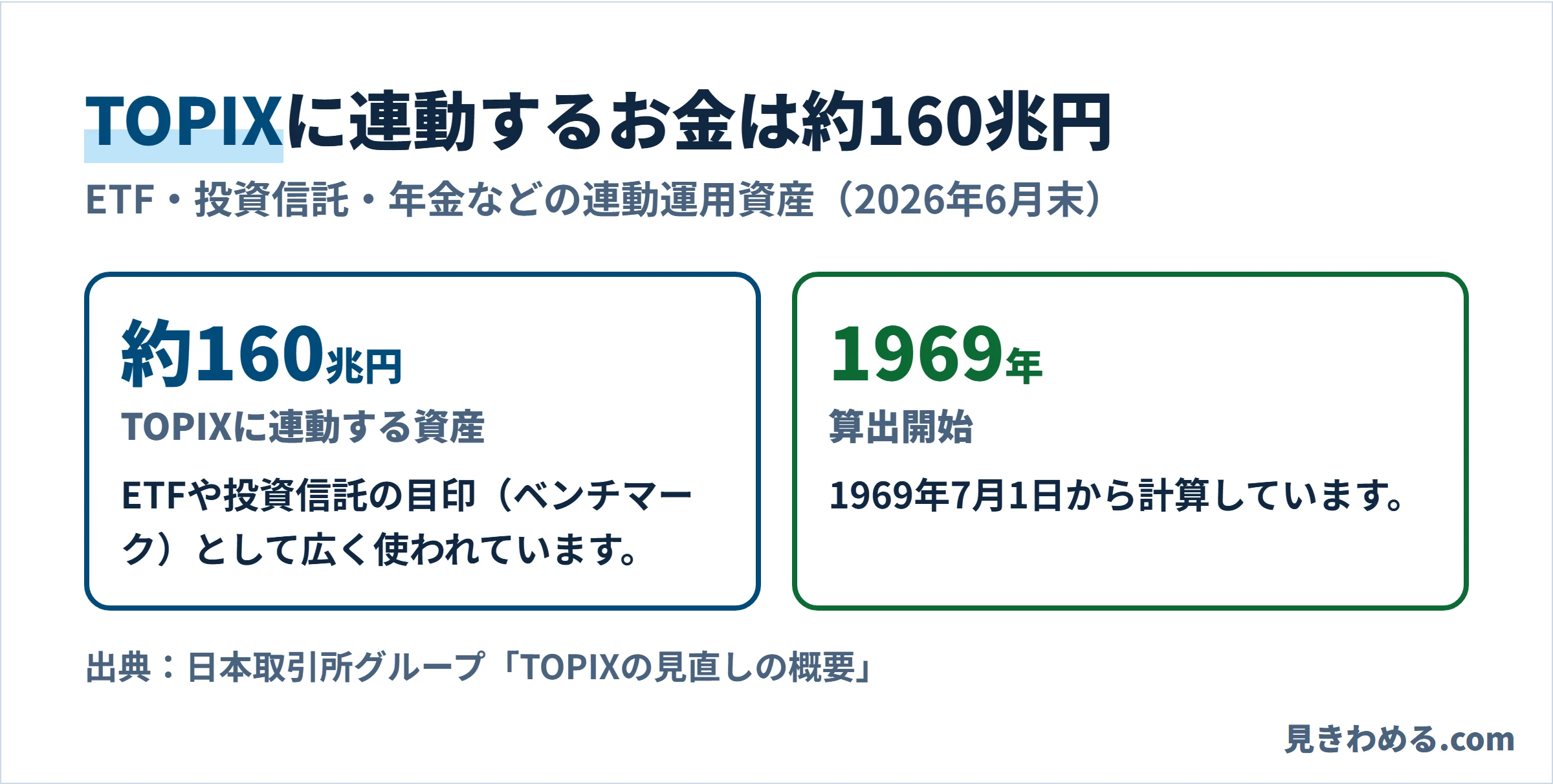 TOPIXに連動するETF・投資信託・年金などの資産は約160兆円(2026年6月末)