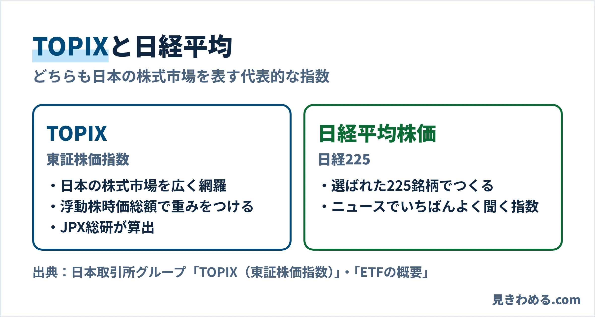 TOPIXは日本の株式市場を広く網羅し浮動株時価総額で重みをつける。日経平均株価は225銘柄