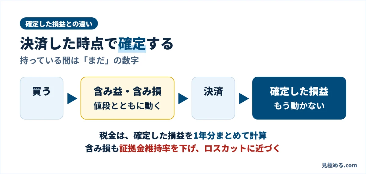 買ってから決済するまでは含み益・含み損で値段とともに動き、決済すると確定した損益になってもう動かない