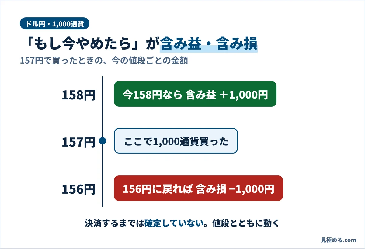 ドル円を157円で1,000通貨買ったとき、158円なら含み益1,000円、156円なら含み損1,000円