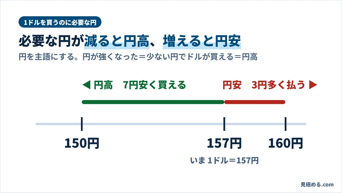 1ドル157円が150円になると7円安く買えるので円高、160円になると3円多く払うので円安