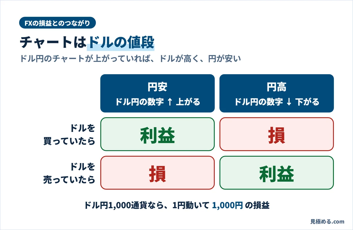 円安ではドル円の数字が上がり、ドルを買っていたら利益、売っていたら損。円高ではその反対
