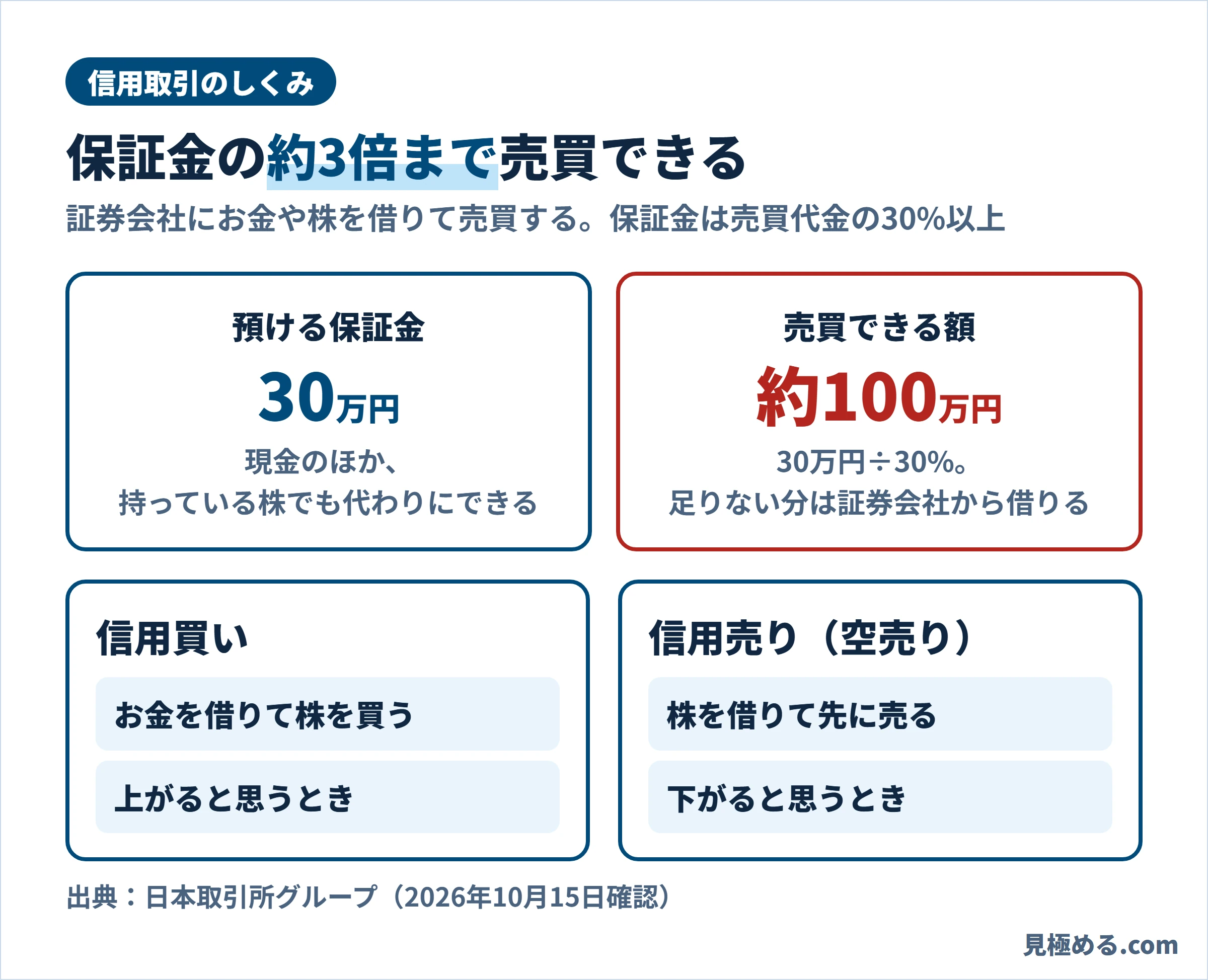 信用取引のしくみ。保証金30万円で約100万円まで売買できる。信用買いと信用売り