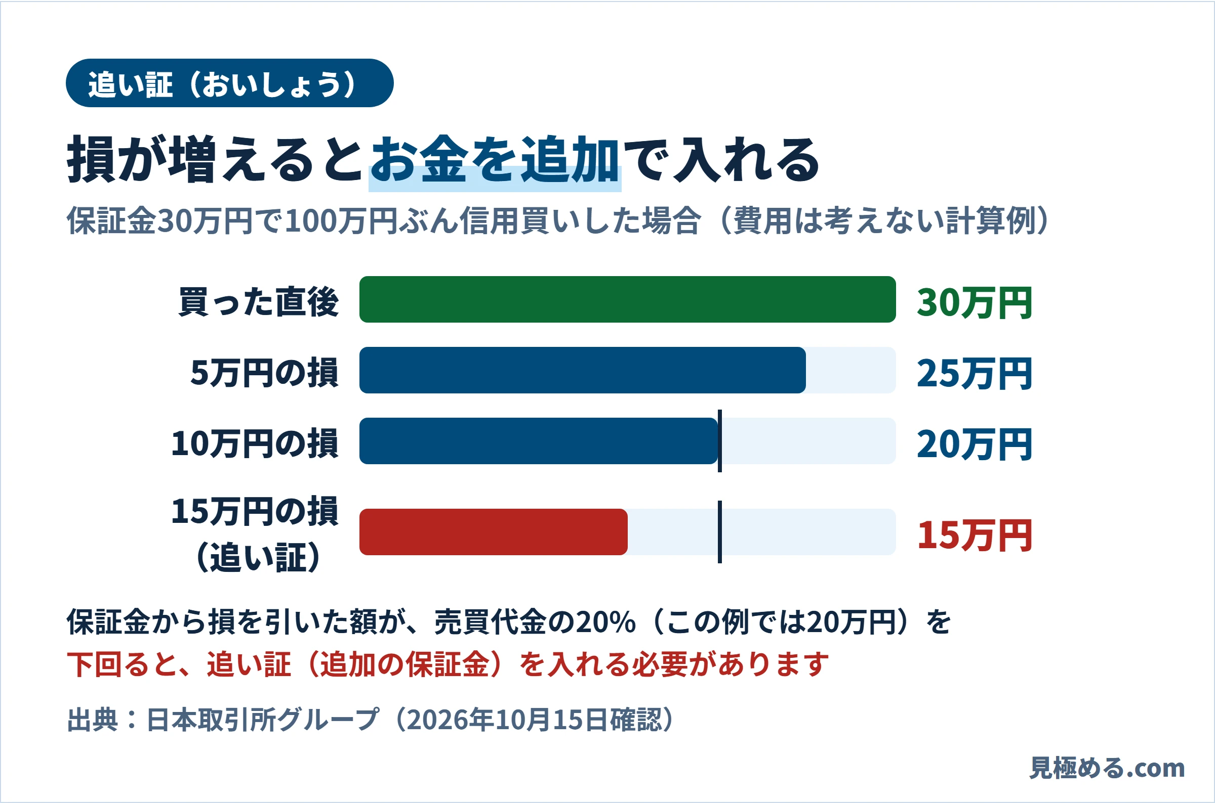 追い証の計算例。保証金30万円で100万円信用買いし、損が10万円を超えると追い証
