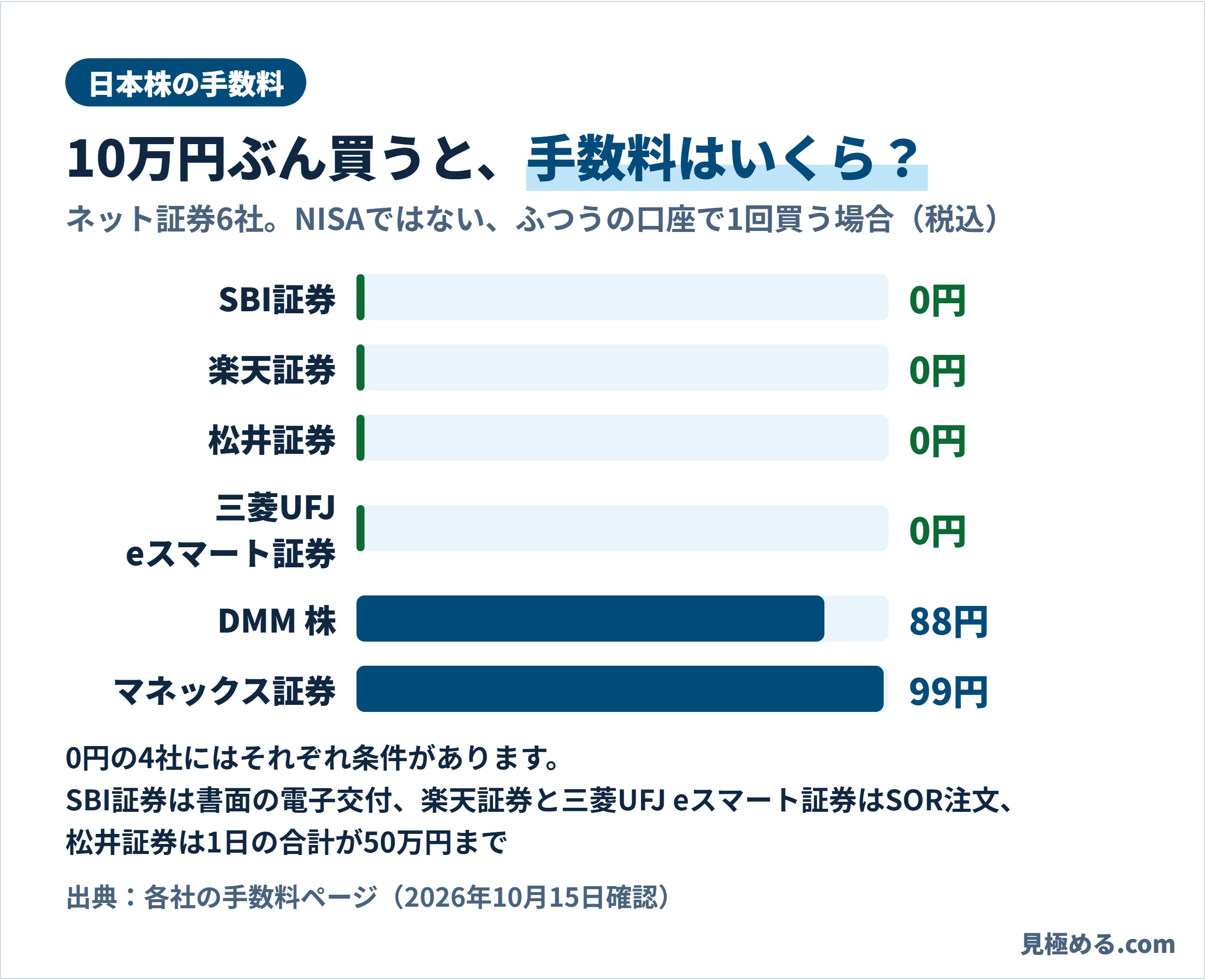 10万円の日本株を買うときの手数料を6社で比べた図