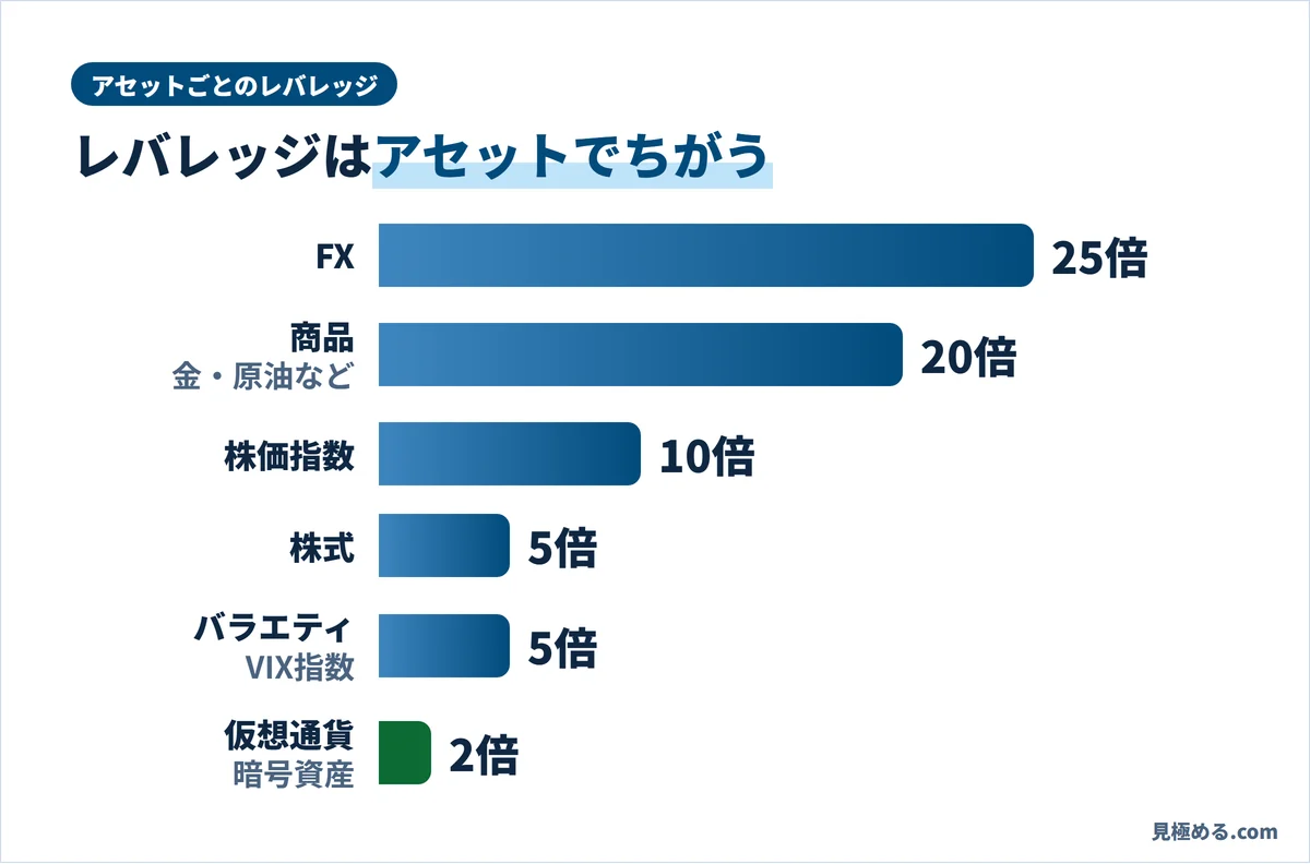 TOSSYのアセットごとのレバレッジ