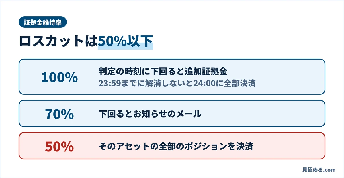 TOSSYの証拠金維持率100%・70%・50%の段階