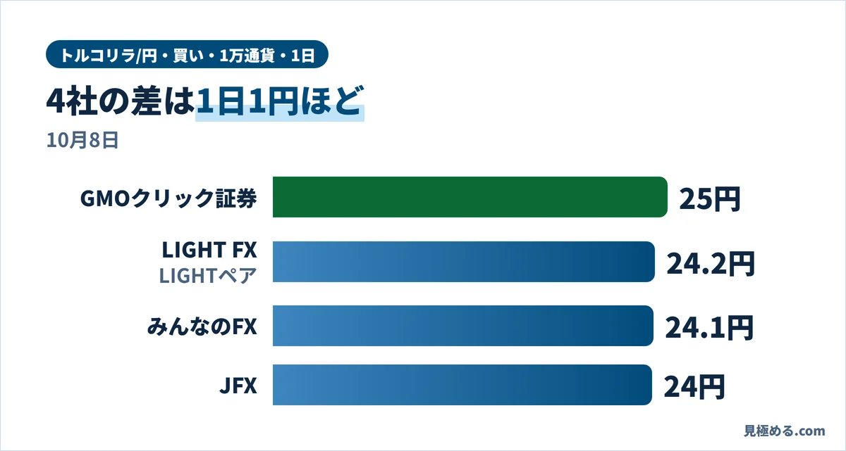4社のトルコリラ/円の買いスワップの比較