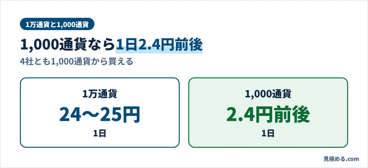 1万通貨と1,000通貨の1日のスワップ