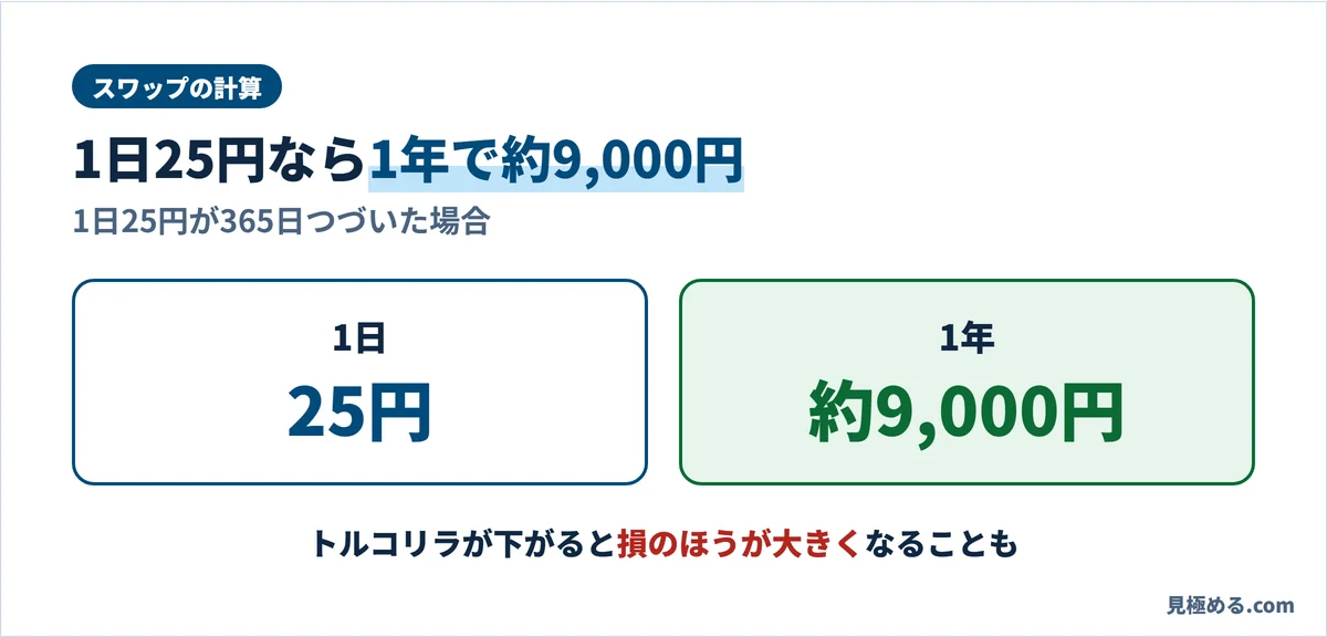 1日25円のスワップが1年で約9,000円になる計算
