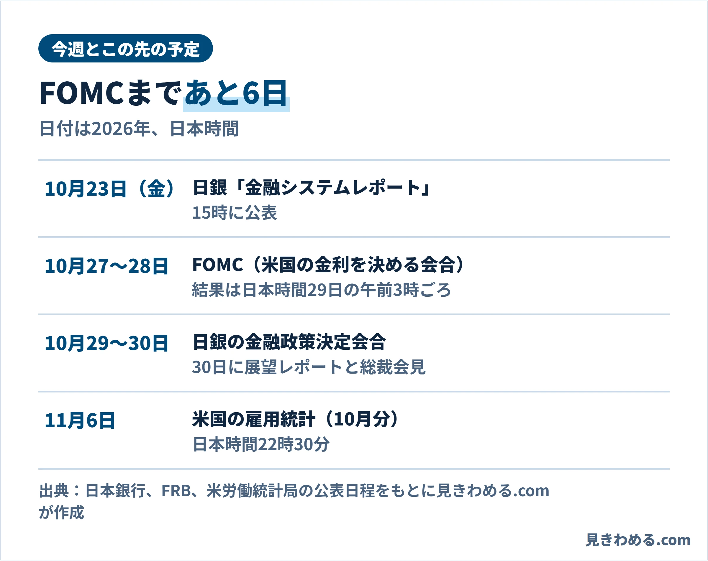 予定：10月23日日銀の金融システムレポート、10月27〜28日FOMC、10月29〜30日日銀の金融政策決定会合、11月6日米国の雇用統計